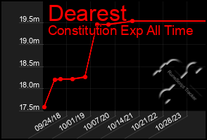 Total Graph of Dearest