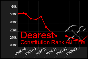 Total Graph of Dearest