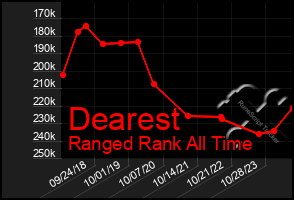 Total Graph of Dearest