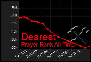 Total Graph of Dearest