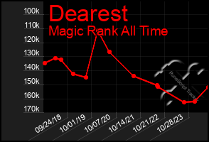 Total Graph of Dearest