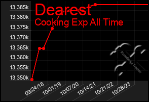 Total Graph of Dearest