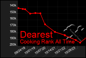 Total Graph of Dearest