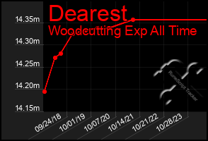 Total Graph of Dearest