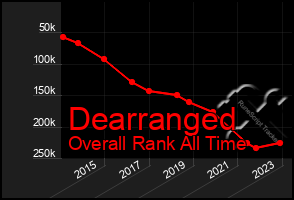 Total Graph of Dearranged