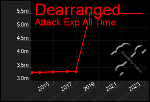 Total Graph of Dearranged