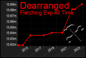 Total Graph of Dearranged
