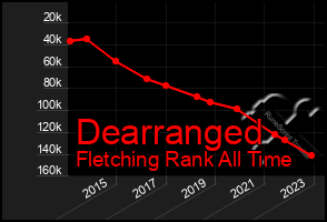 Total Graph of Dearranged