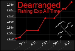 Total Graph of Dearranged