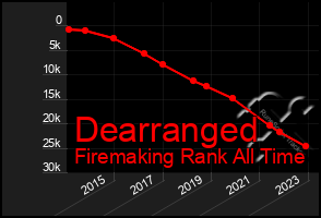 Total Graph of Dearranged