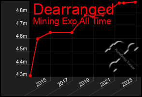 Total Graph of Dearranged