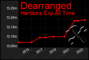 Total Graph of Dearranged