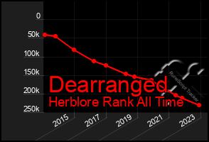 Total Graph of Dearranged