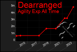 Total Graph of Dearranged