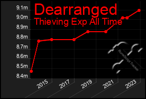 Total Graph of Dearranged