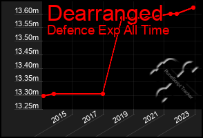 Total Graph of Dearranged
