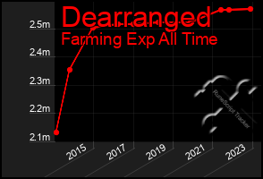 Total Graph of Dearranged