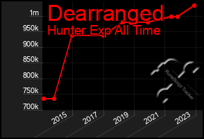 Total Graph of Dearranged