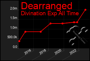 Total Graph of Dearranged