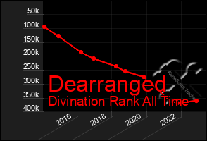 Total Graph of Dearranged