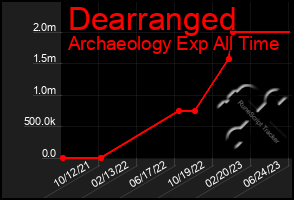 Total Graph of Dearranged