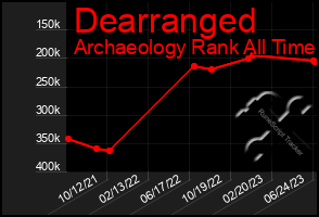 Total Graph of Dearranged
