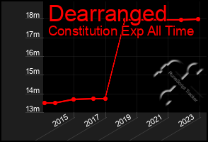Total Graph of Dearranged