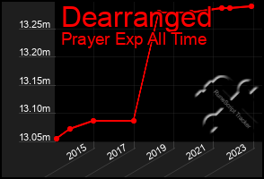 Total Graph of Dearranged