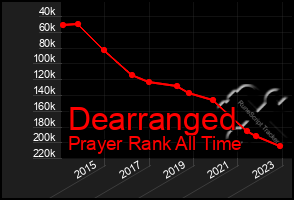 Total Graph of Dearranged