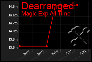 Total Graph of Dearranged