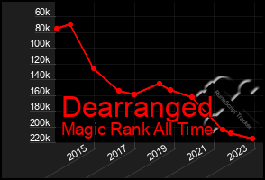 Total Graph of Dearranged
