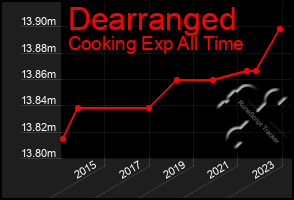 Total Graph of Dearranged