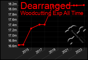 Total Graph of Dearranged