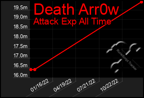 Total Graph of Death Arr0w