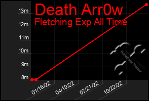 Total Graph of Death Arr0w