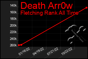 Total Graph of Death Arr0w