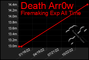 Total Graph of Death Arr0w