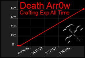 Total Graph of Death Arr0w