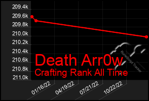 Total Graph of Death Arr0w