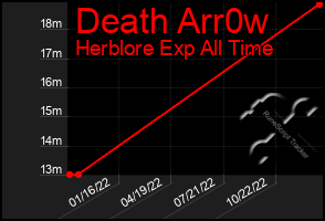 Total Graph of Death Arr0w