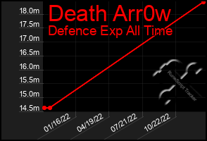 Total Graph of Death Arr0w