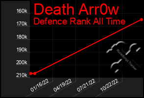 Total Graph of Death Arr0w