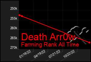 Total Graph of Death Arr0w