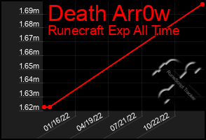 Total Graph of Death Arr0w