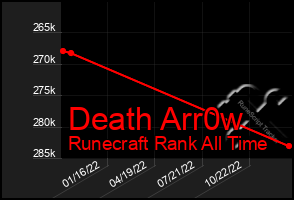 Total Graph of Death Arr0w