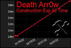 Total Graph of Death Arr0w