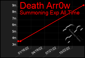 Total Graph of Death Arr0w