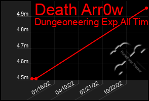 Total Graph of Death Arr0w