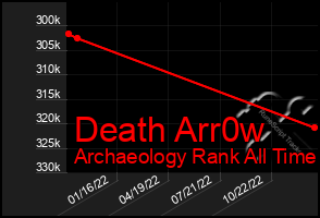 Total Graph of Death Arr0w