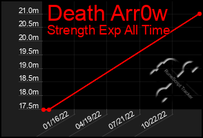 Total Graph of Death Arr0w